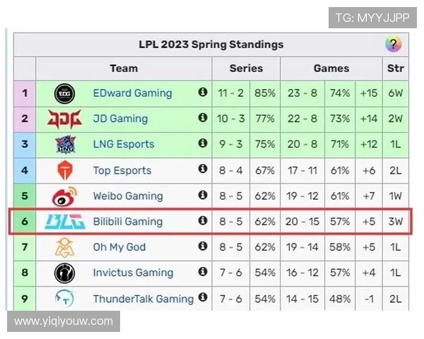 全球总决赛积分榜更新BLG以54分稳居第一名引发关注
